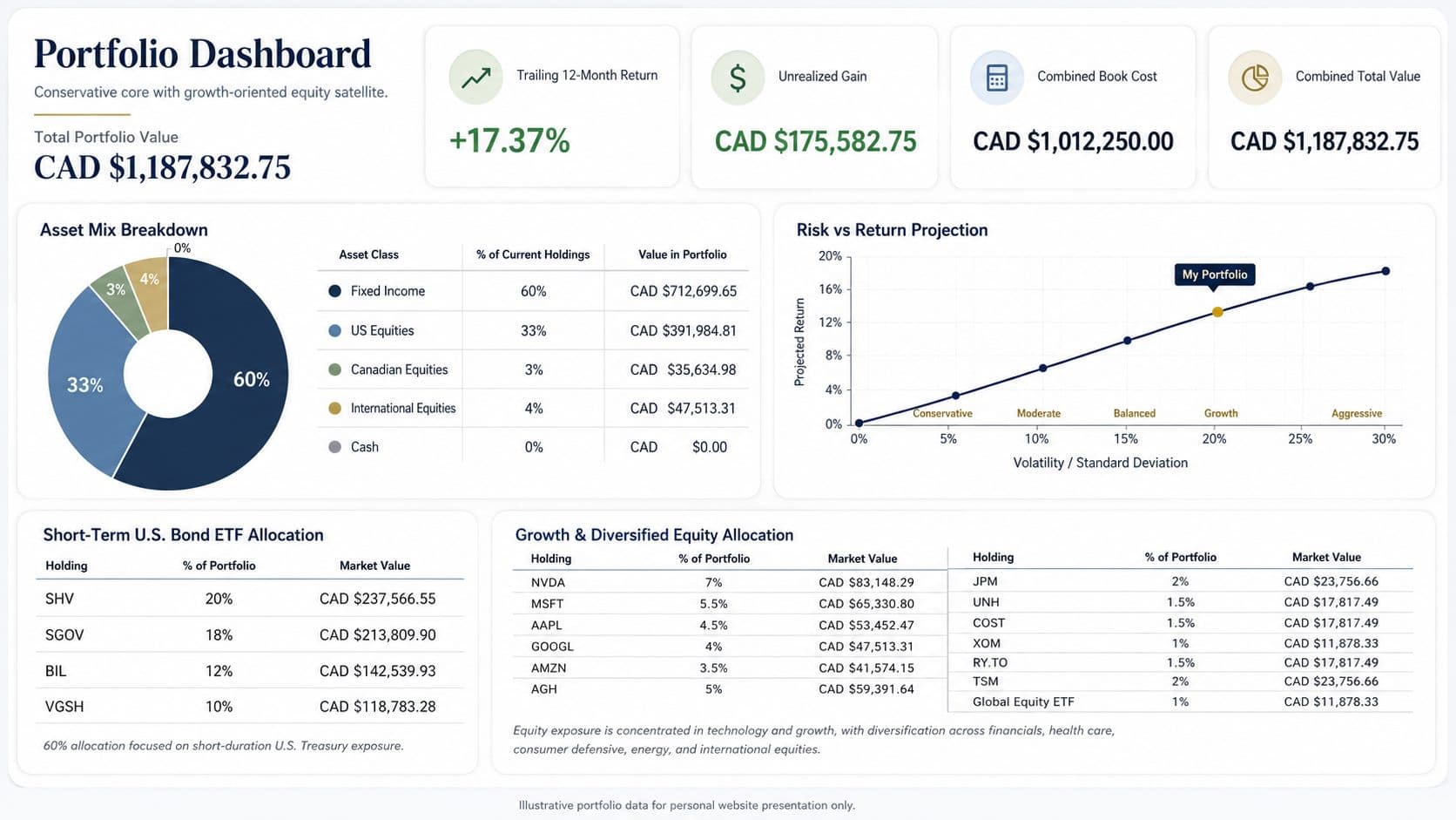Illustrative portfolio dashboard showing financial charts and portfolio metrics